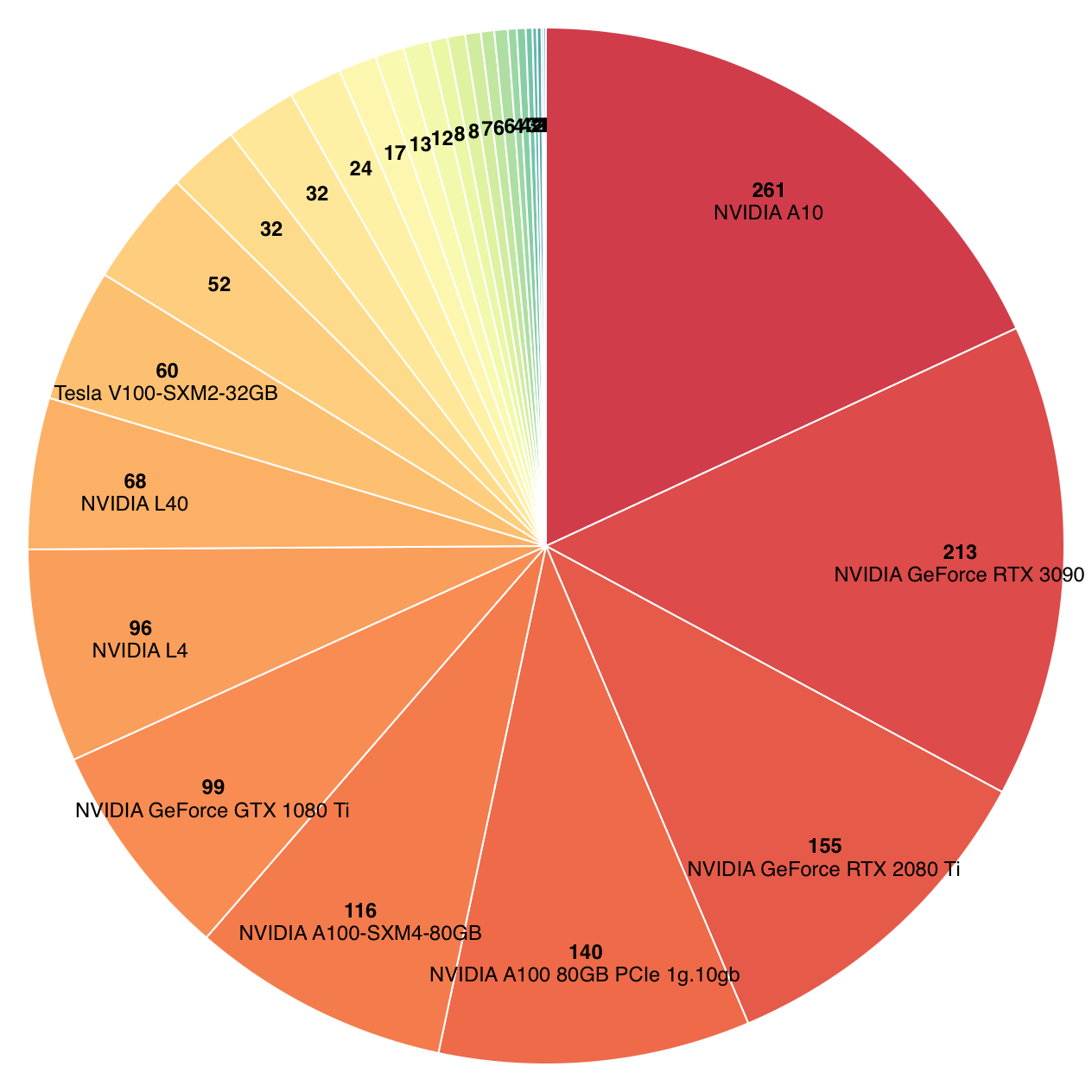 GPU distribution