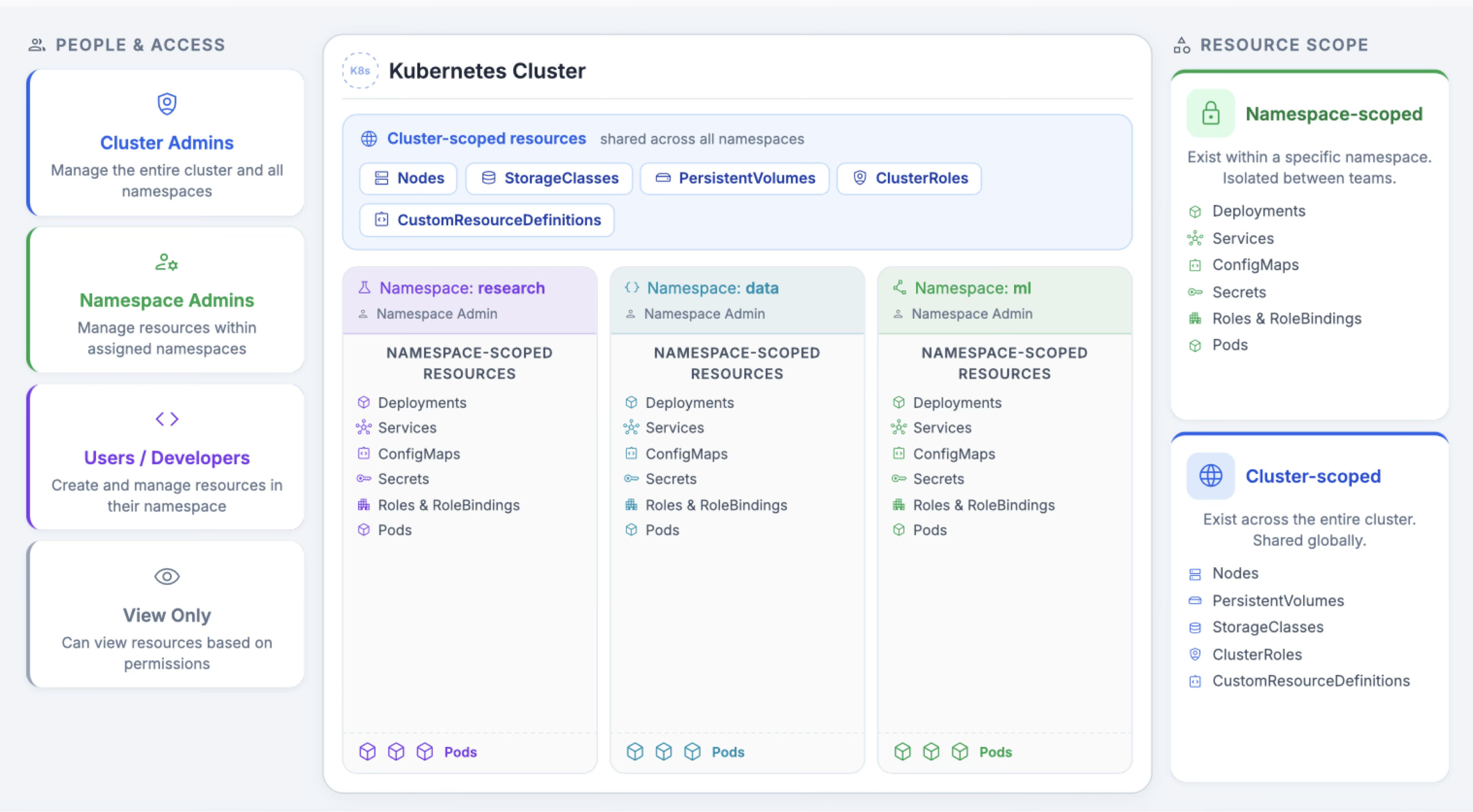 Namespaces, roles, and resource scope