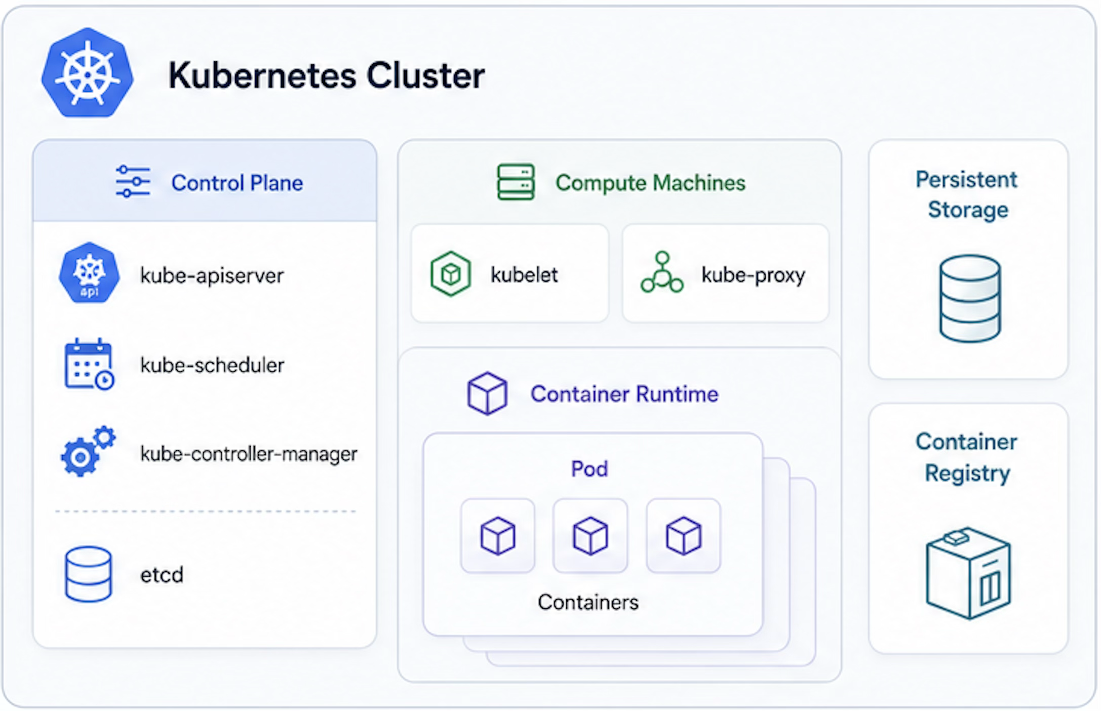 Anatomy of a Kubernetes cluster